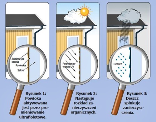 Szkło, które się samo czyści! Naprawdę!